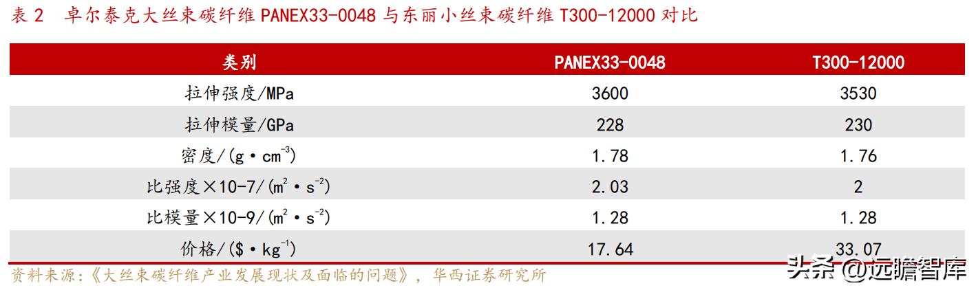 中复神鹰掌握碳纤维全流程工艺,中复神鹰碳纤维发展史