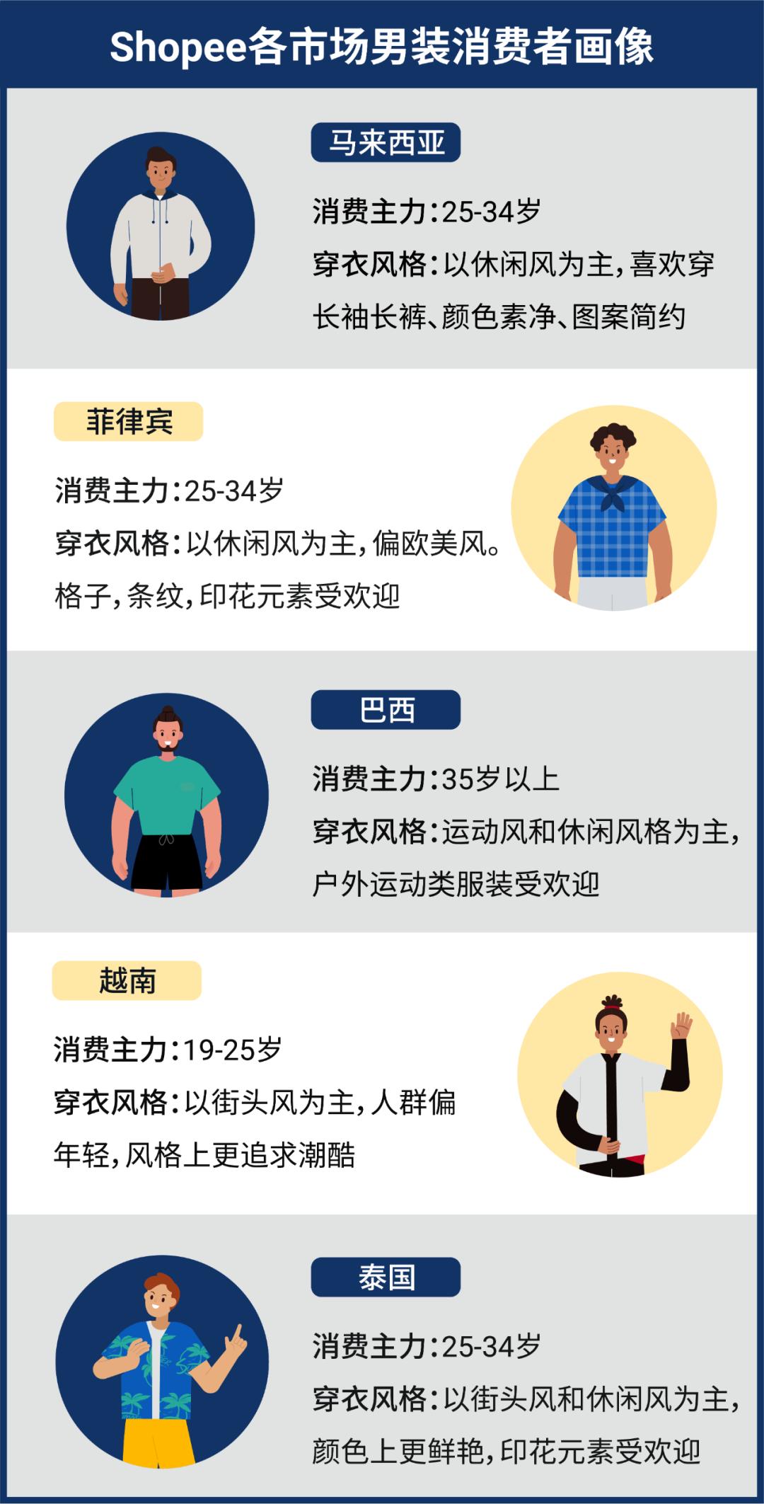 东南亚高客单价的电商产品有哪些,东南亚电商shopee入驻