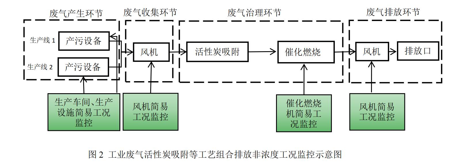 中山市重点单位实施非浓度监控废气简易工况监控类安装指导