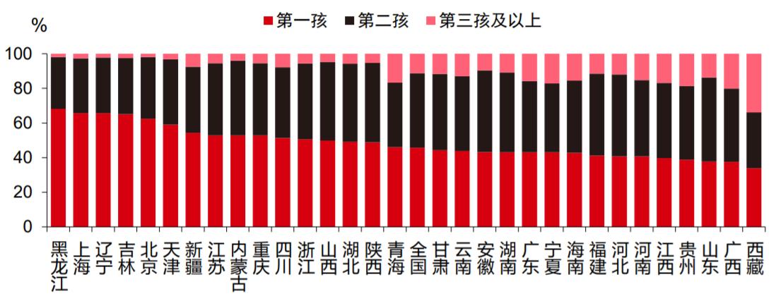 学院来信745：我国人口现状
