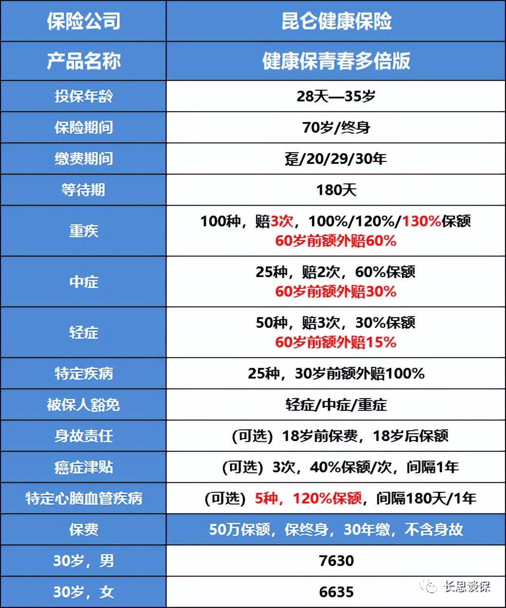 昆仑健康保青春多倍版，梅赛德斯奔驰的品质，比亚迪的价格！