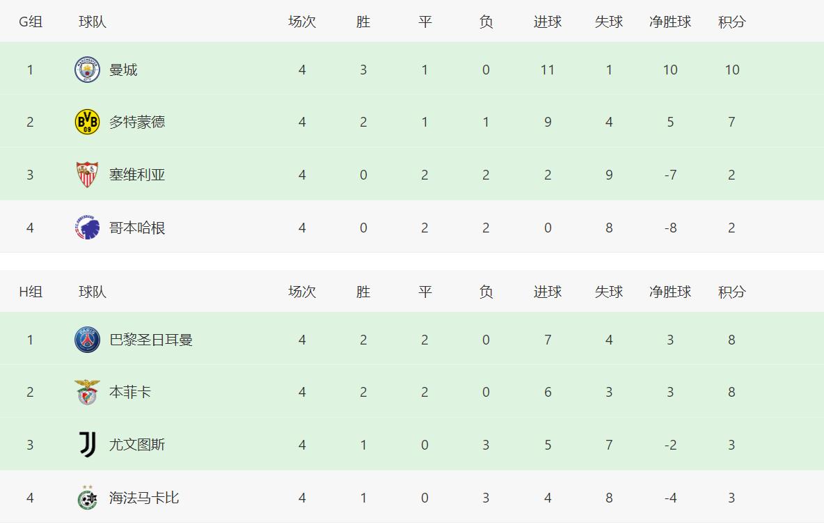 欧冠2021-2022小组赛排行,欧冠今日冷门大分析