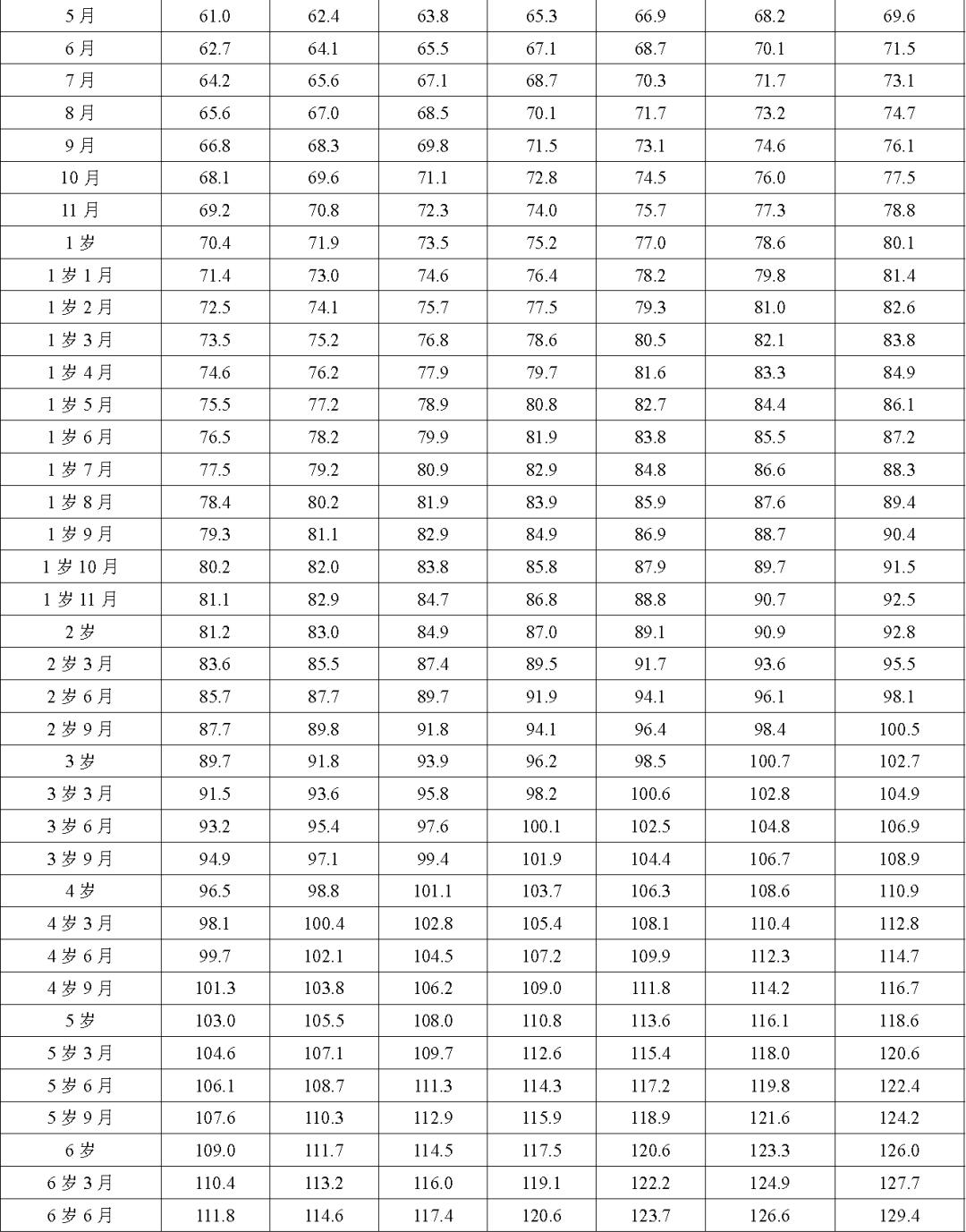 儿童身高体重最新标准表2023,儿童身高标准对照表2023