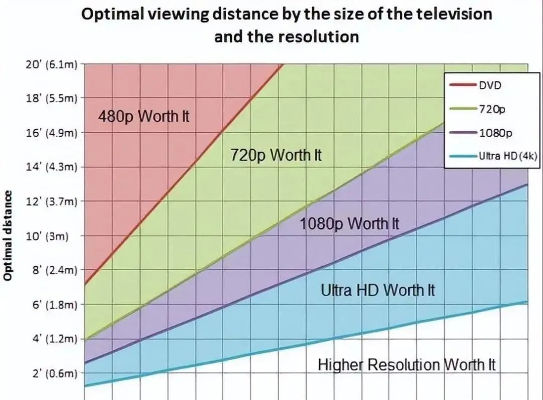 买电视越大越好吗,为什么买电视越大越好