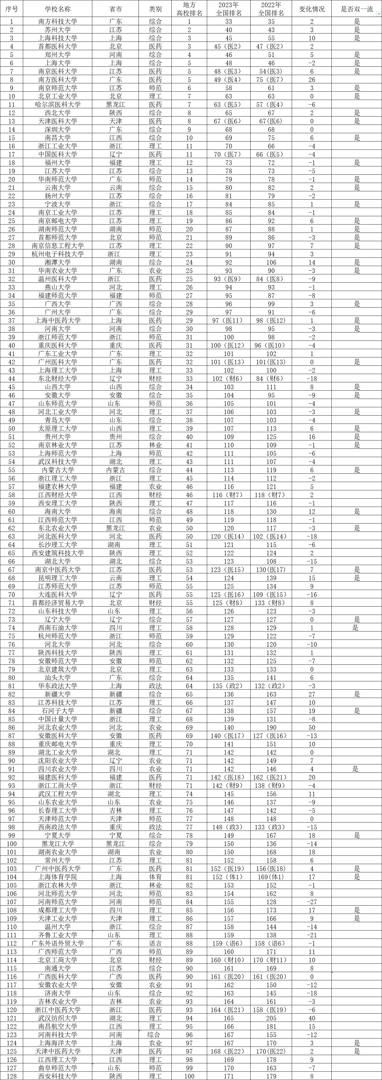 2023南京百强高校有几所,江苏各大高校排行榜2020