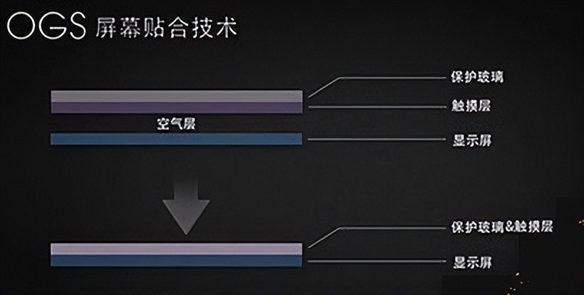 手机屏幕全贴合和非全贴合的区别,全贴合屏幕和非全贴合