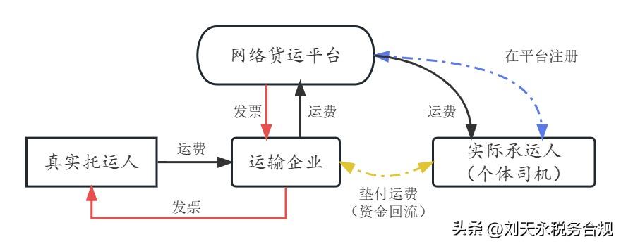 运输企业税收执法风险,运输公司存在的税务风险