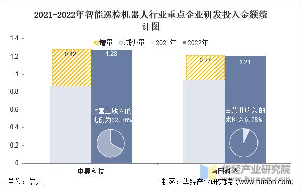 2022年中国智能巡检机器人行业重点企业洞析：申昊科技VS南网科技
