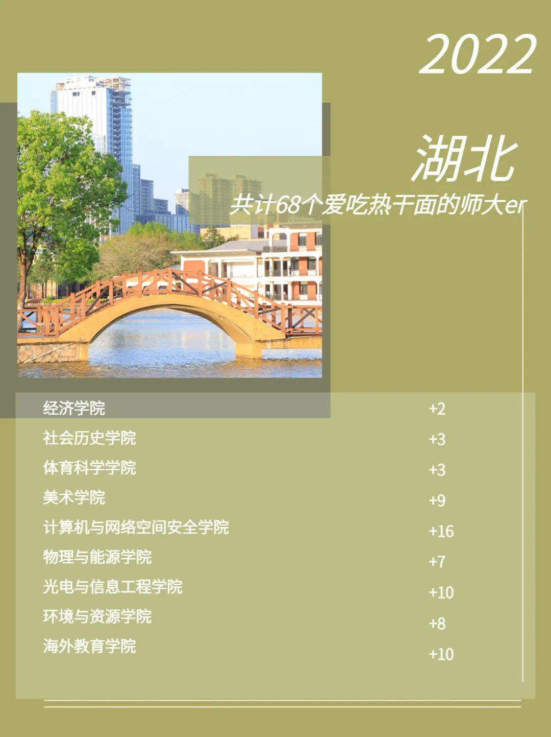 福建师范大学2022级新生数据大揭秘！福建录取3874人