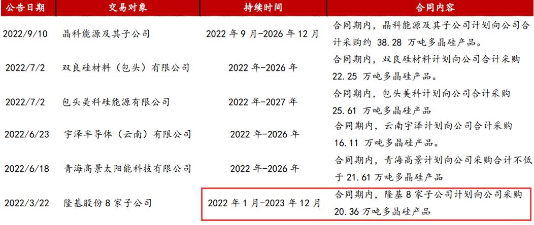 隆基绿能与协鑫科技签单,隆基绿能协鑫颗粒硅