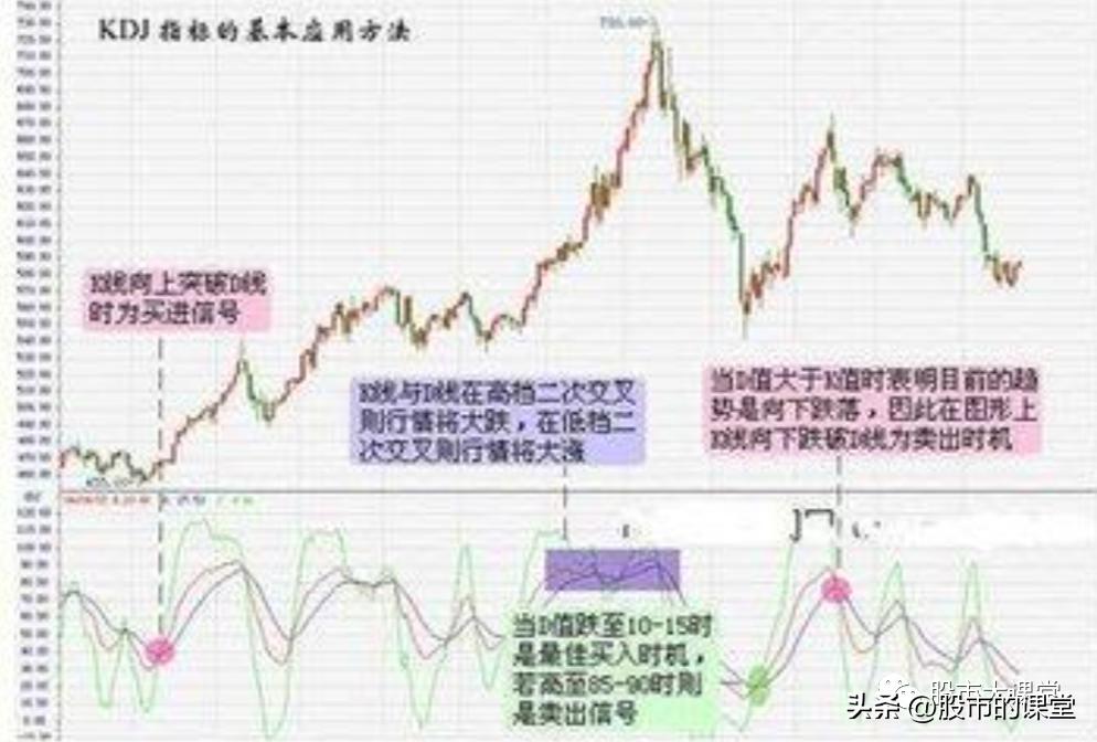 学会炒股的基础知识,手机炒股kdj指标最佳参数