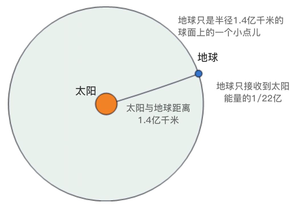 能源科普太阳能,一分钟了解太阳能