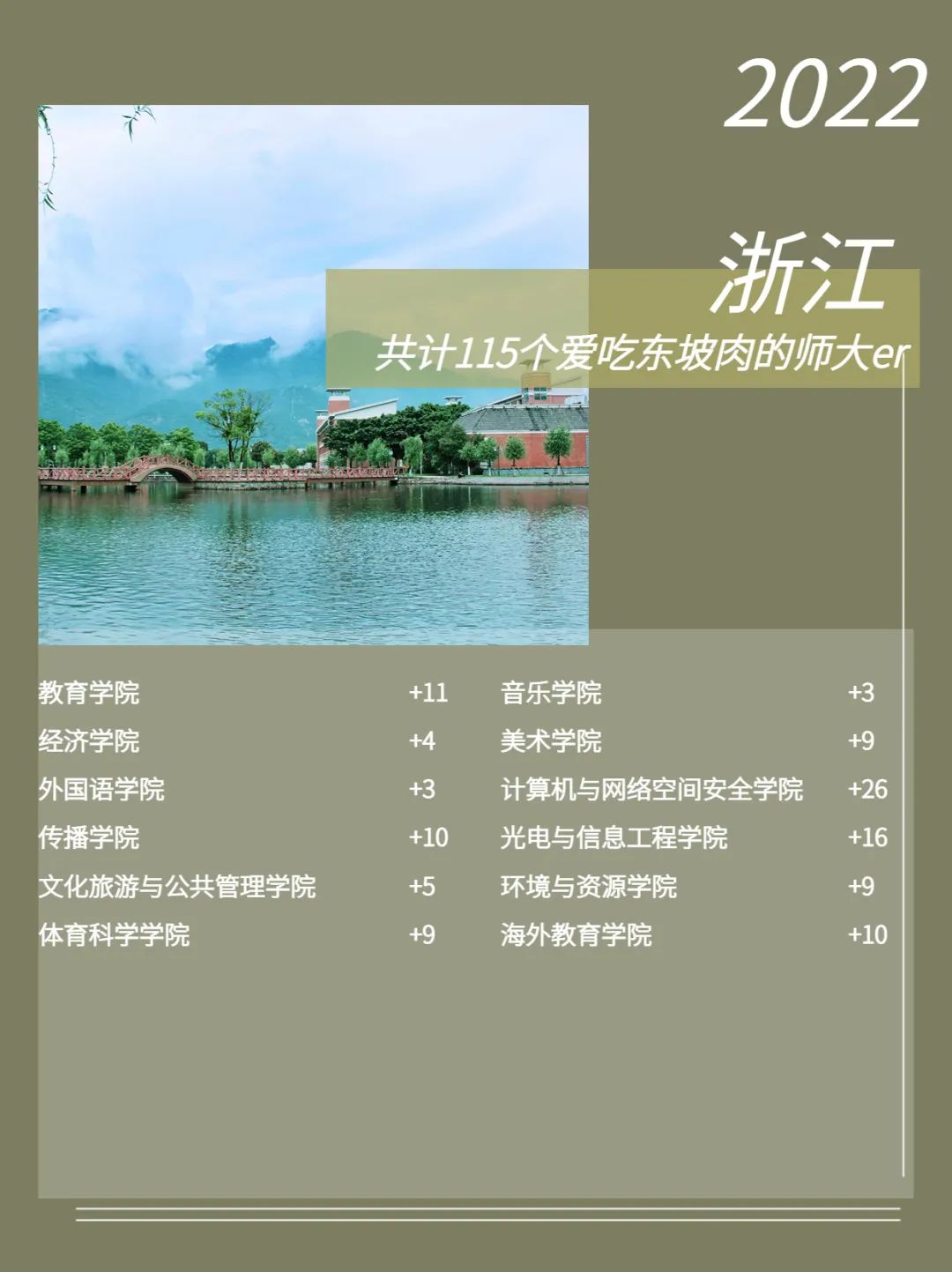 福建师范大学2022级新生数据大揭秘！福建录取3874人