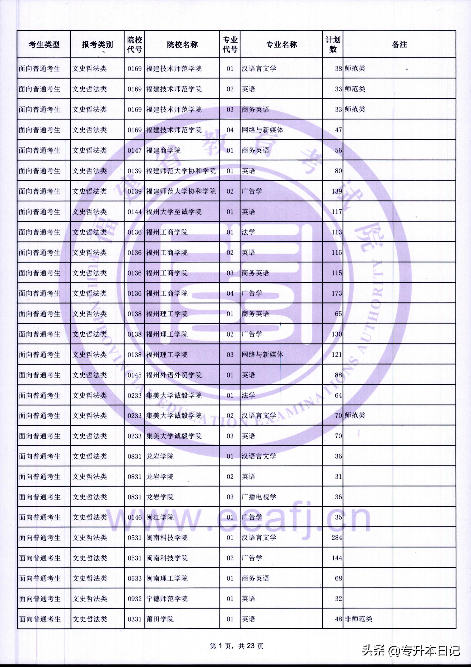 福建2021年专升本报考人数,2023福建专升本招生计划人数