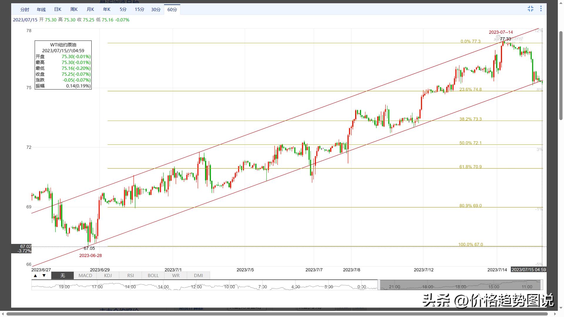 波浪理论原油走势,波浪式走势分析