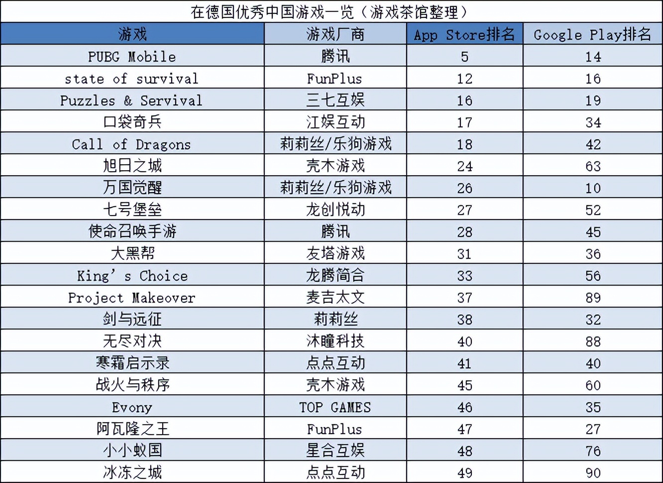 前作出海吸金26亿美元后，它们二次合作推出了冲榜百国的爆款