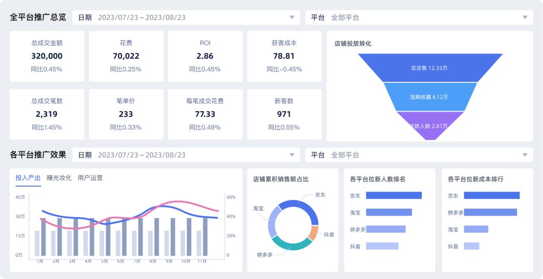 电商618各平台数据,电商618活动复盘解决方案