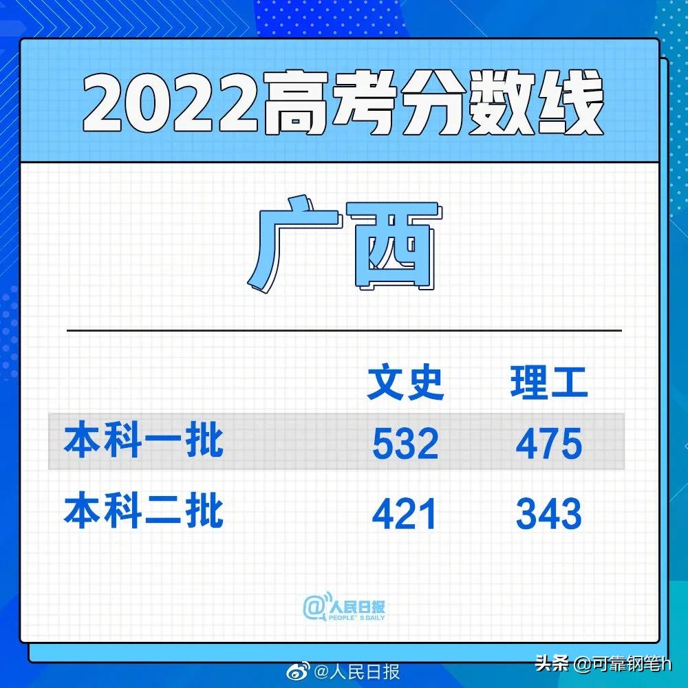 2022年各省高考分数线汇总表,高考美术分数线2022年录取分数线