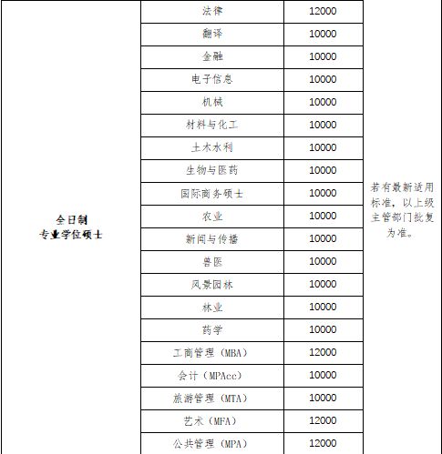 在海南大学读研需要花多少钱？算完之后还赚了！