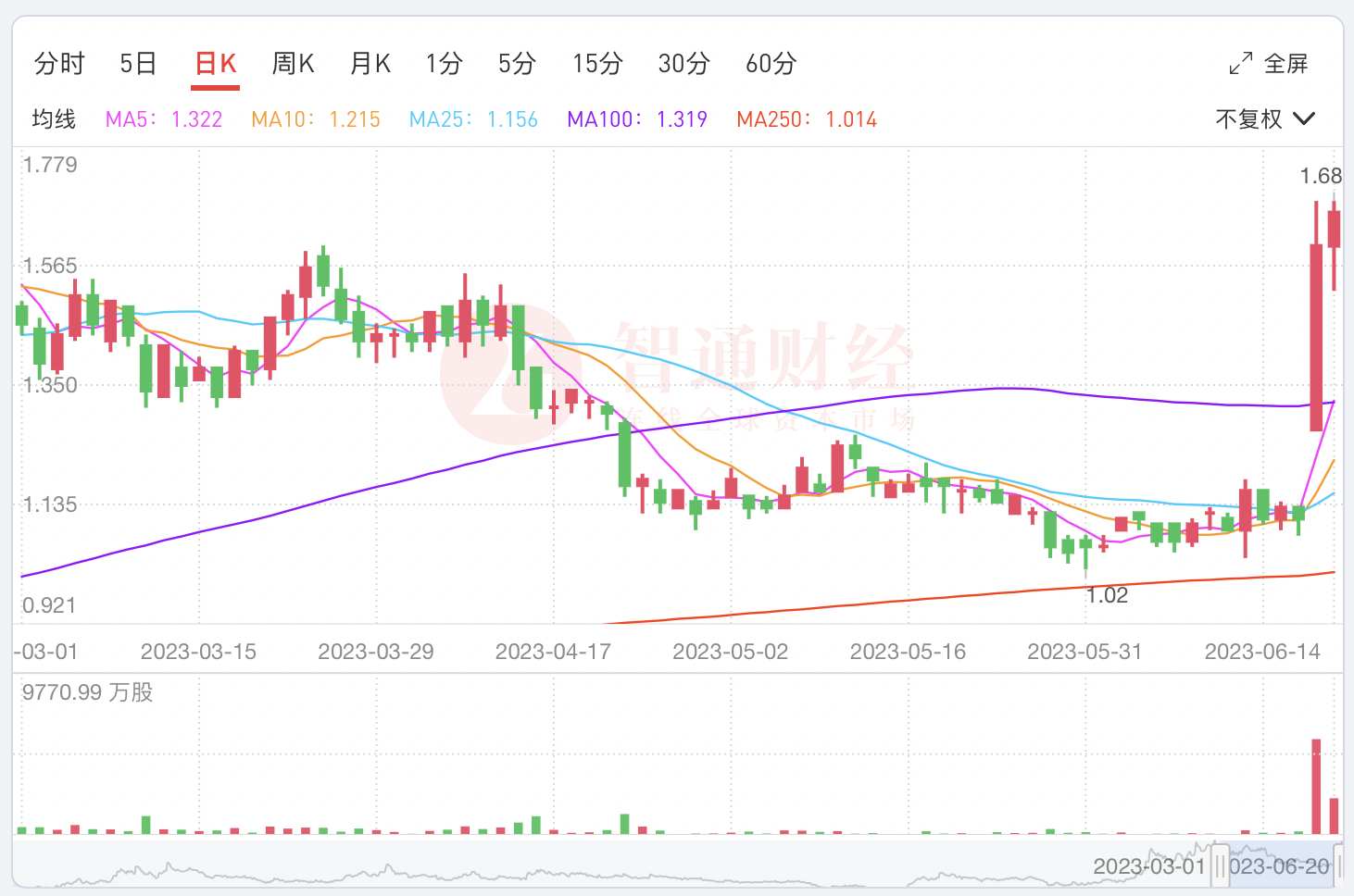 中电华大科技目标价位,中电华大科技今日行情