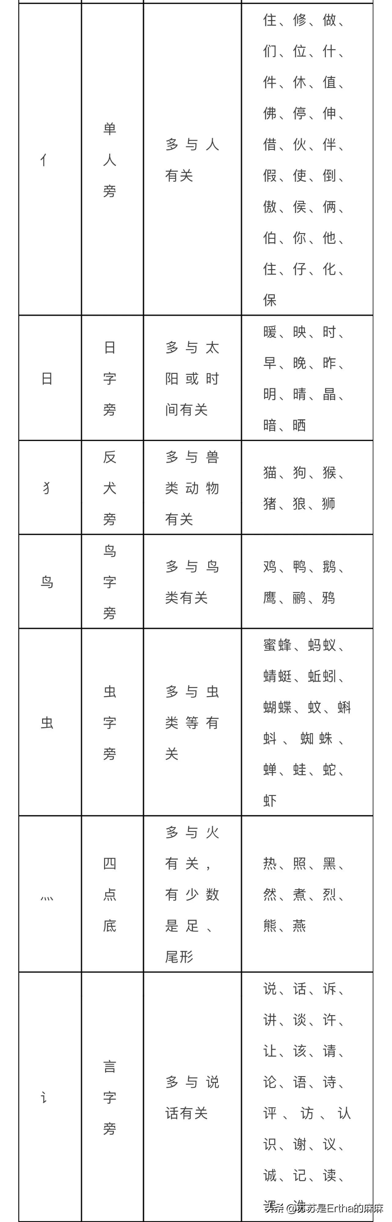 学习汉字基础笔画和部首,基本笔画偏旁部首名称表大全图片