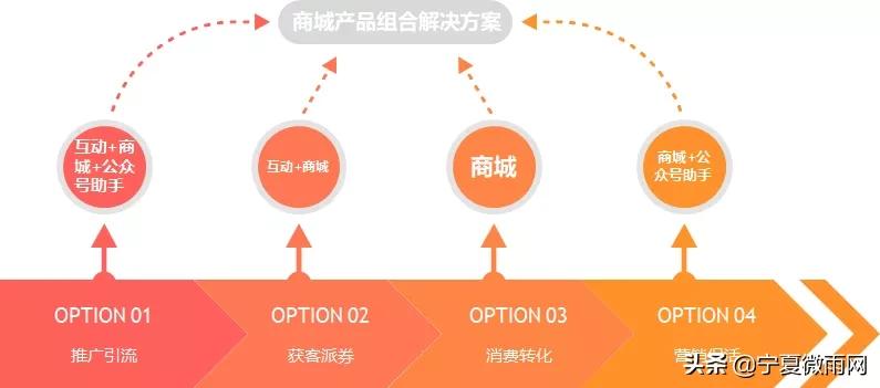 现在最牛逼的商城运营模式,商城运营核心数据