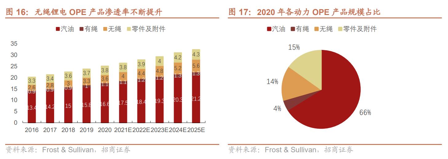 电动工具制造，全球领先，泉峰控股：厚积薄发，锂电OPE乘势而起