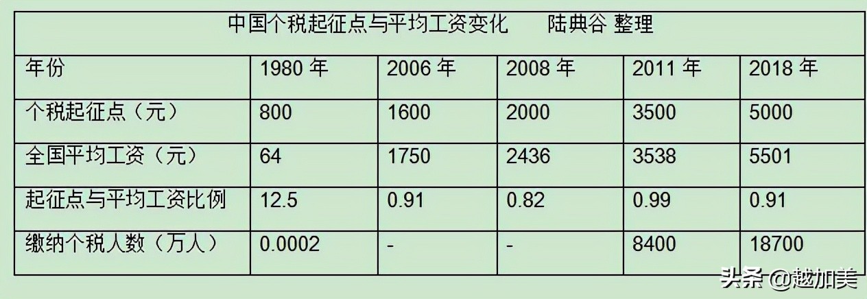 质疑北大博士被怼,北大教授称不赞成提高个税起征点