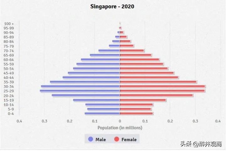 新加坡生育率之谜,中国在学新加坡组屋制度吗