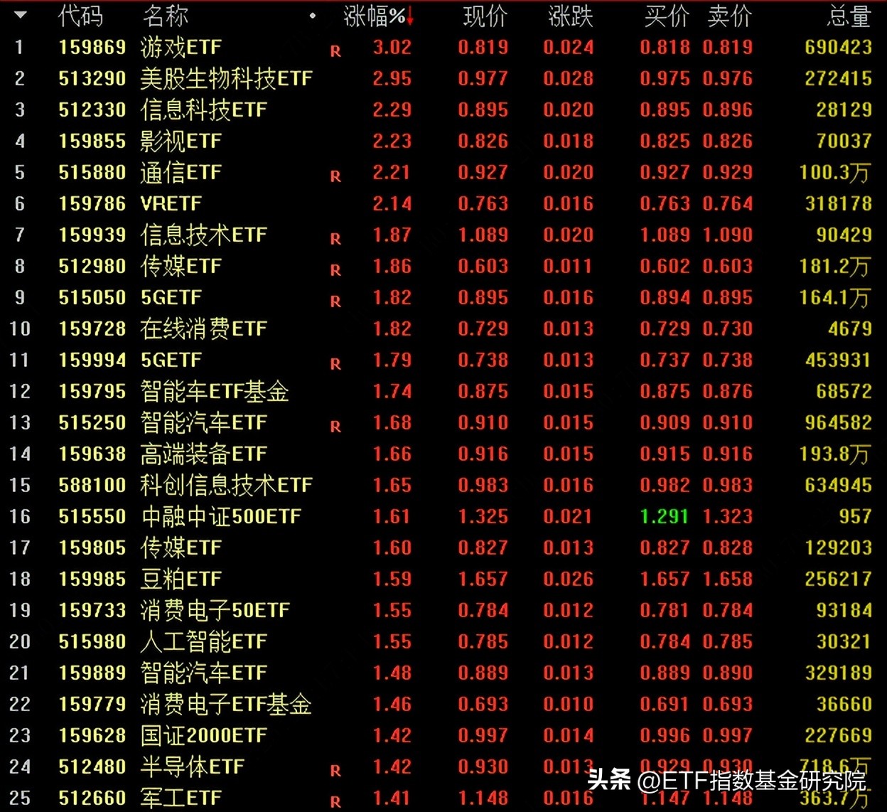 三大指数悉数翻红创指涨1%,三大指数走势分化沪指重回3100点