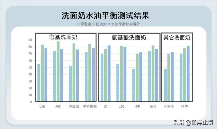男士用什么洗面奶控油祛痘效果好,洗面奶男士控油祛痘印祛黑头推荐