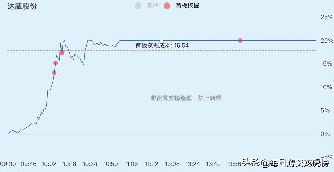 2022-12-09周五游资交易明细