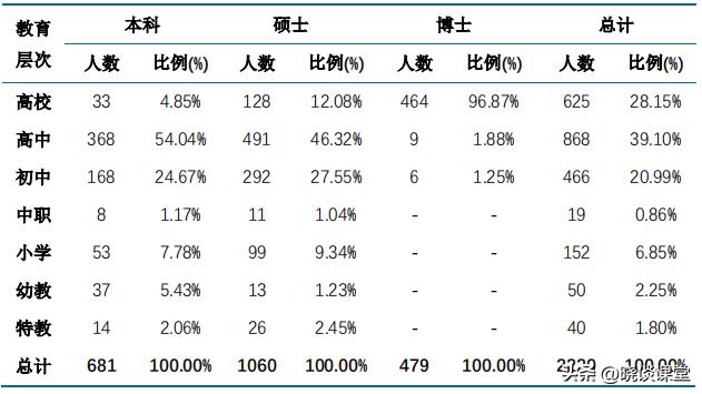 华东师范大学2022届毕业生就业质量报告