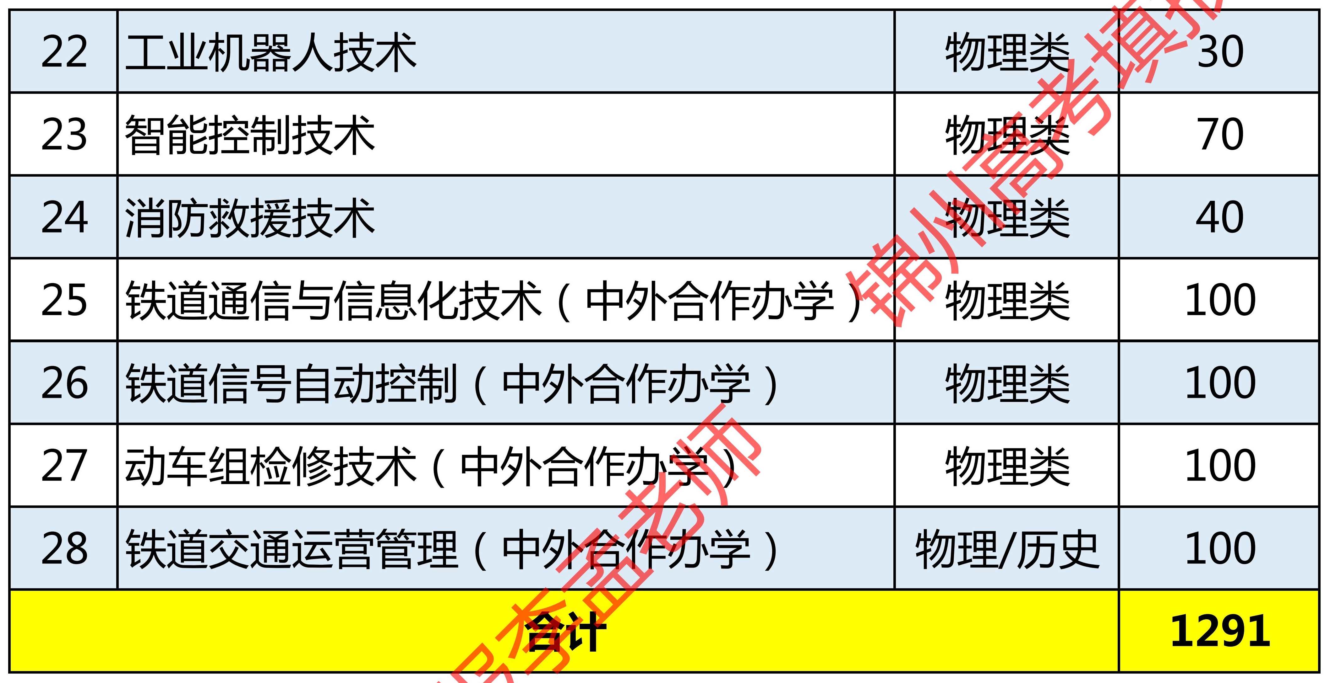 辽宁铁道职业技术学院2023招生,2023辽宁铁道职业技术学院单招