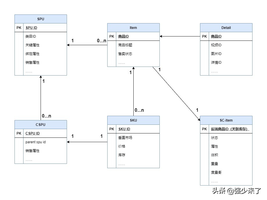 电商订单分析模型,电商能力评测模型图怎么做