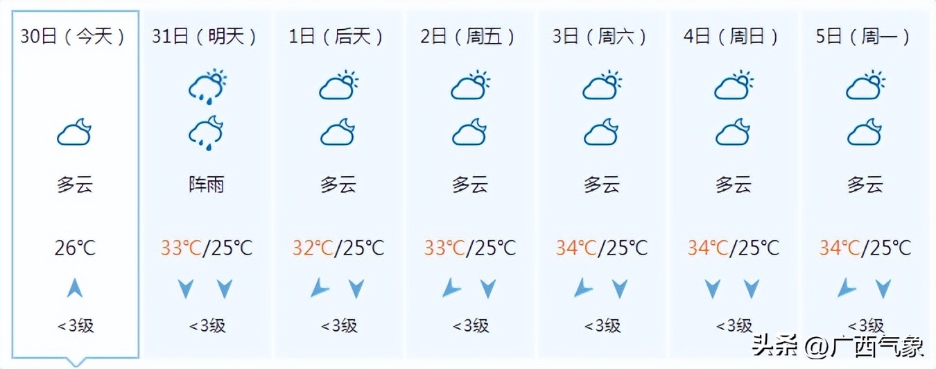 有一小波雨水在候场9月1日前大范围高温有所缩减但力度有点弱…