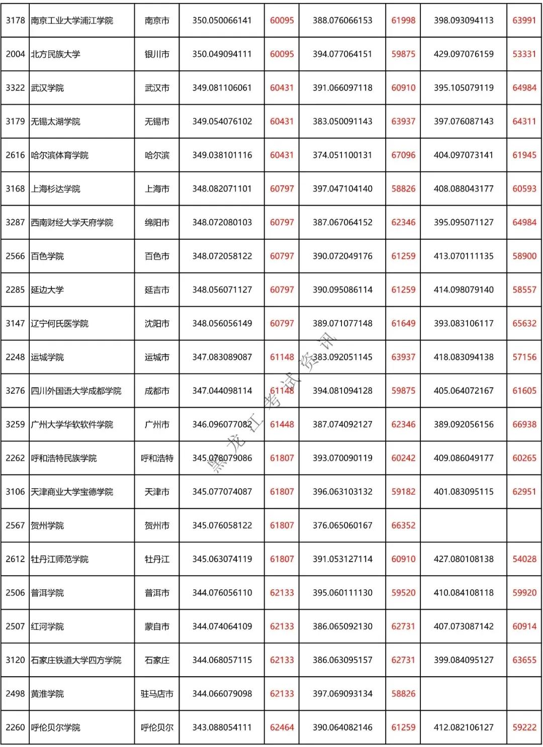 刚达二本线能上哪些学校,文科二本刚达线可以上什么学校