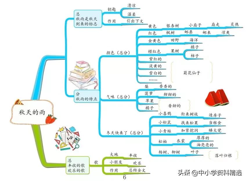 三年级语文上册生字思维导图,部编版三年级语文上册思维导图