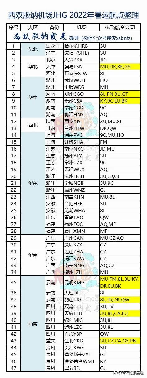 西双版纳国际机场新增航班,西双版纳机场恢复航线了吗