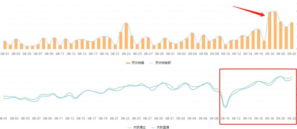 7天GMV实现0至100万增长，快手上周爆品靠素人主播实现高效推广