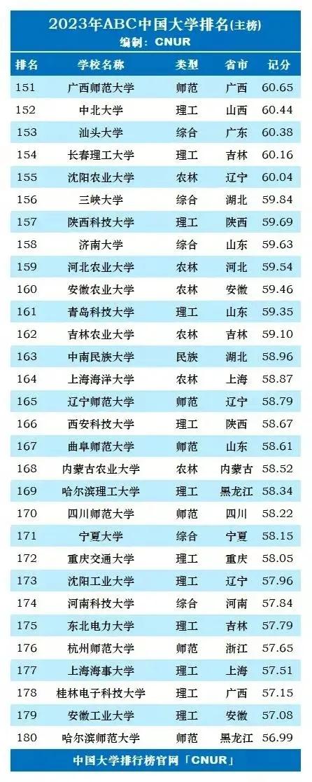 2023年中国前十名大学排行榜,2023年全国新一轮双一流大学排名