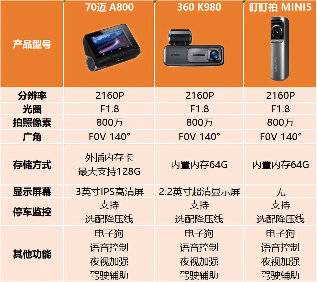 4K行车记录仪对比评测,如何选择合适的全景行车记录仪