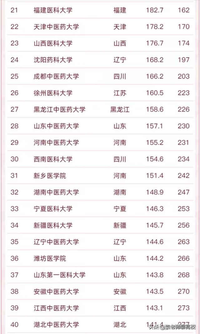 湖南中医药大学、安徽中医药大学和江西中医药大学三校谁更强？