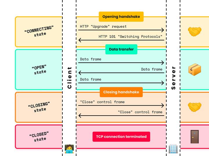 websocket的作用是什么,nodejswebsocket实现原理