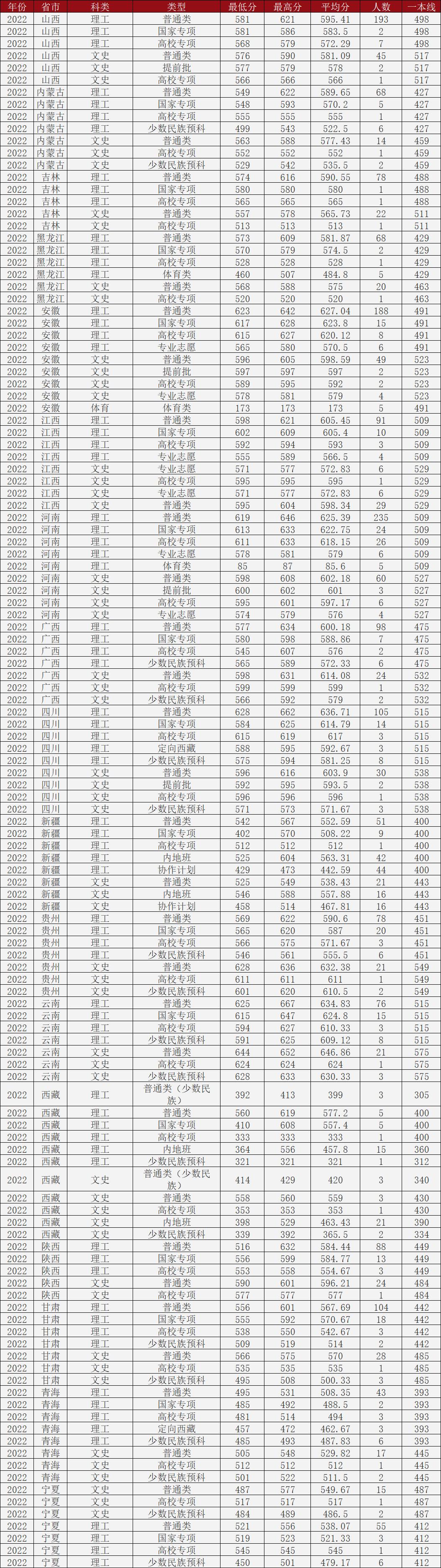 山东大学临床医学五年分数线,2022年山东大学研究生录取分数线
