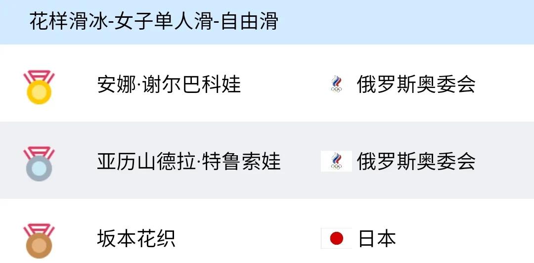 冬奥最新奖牌榜：中国退居第5，俄26枚仅第9，日本破3金未进前10