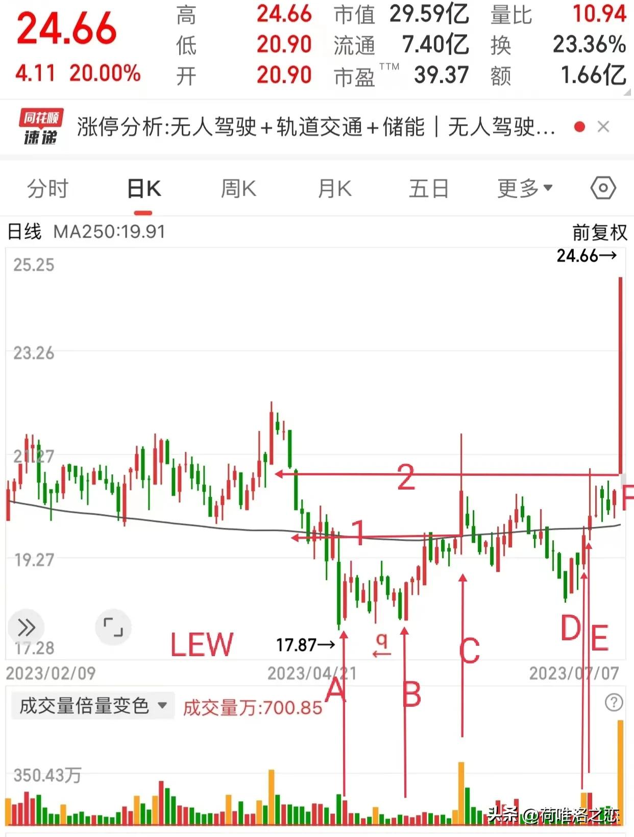 复习昨天的几只热股，看黄金梯和黄金柱的重要性