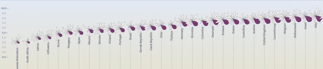 oecd的价值,oecd值