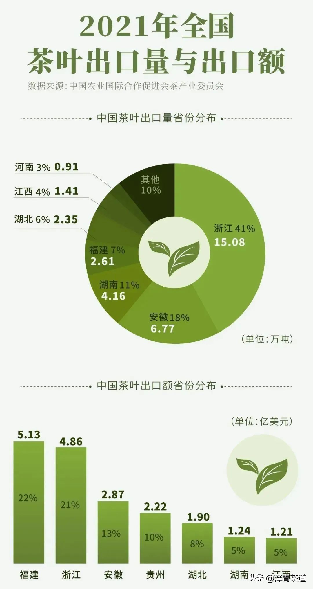 福建中国茶叶第一大省,中国茶叶排名第一省