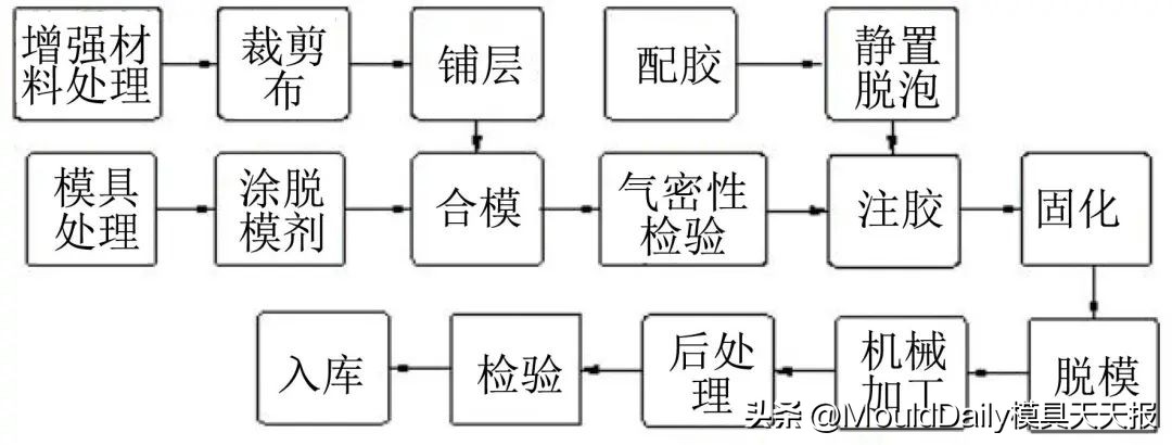 油田用复合材料制品RTM成型模研究与应用